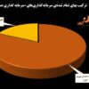 سرمایهگذاری هوشمندانه «تاصیکو» در مسیر توسعه پایدار/ تمرکز تاصیکو بر فلزات اساسی، کانیهای فلزی و غیرفلزی/