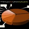 دو قطبی بودن تامین نیاز داخلی گندله در کشور‌/ سهم کوچک‌ترها چقدر بوده است؟‌/ بازار گندله در اختیار سیرجانی‌ها‌/ «کگهر» و «کگل» در صدر تأمین‌کنندگان گندله کشور در شهریورماه ۱۴۰۴