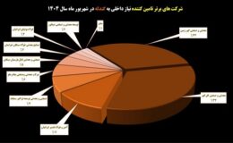 دو قطبی بودن تامین نیاز داخلی گندله در کشور‌/ سهم کوچک‌ترها چقدر بوده است؟‌/ بازار گندله در اختیار سیرجانی‌ها‌/ «کگهر» و «کگل» در صدر تأمین‌کنندگان گندله کشور در شهریورماه ۱۴۰۴