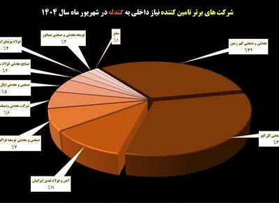 دو قطبی بودن تامین نیاز داخلی گندله در کشور‌/ سهم کوچک‌ترها چقدر بوده است؟‌/ بازار گندله در اختیار سیرجانی‌ها‌/ «کگهر» و «کگل» در صدر تأمین‌کنندگان گندله کشور در شهریورماه ۱۴۰۴