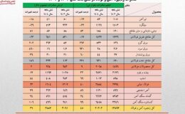 رشد ۲۶ درصدی ارزش صادرات زنجیره فولاد در نیمه نخست امسال‌/ جزئیات تحلیلی حجم و ارزش صادرات محصولات زنجیره فولاد
