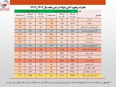 رشد ۲۶ درصدی ارزش صادرات زنجیره فولاد در نیمه نخست امسال‌/ جزئیات تحلیلی حجم و ارزش صادرات محصولات زنجیره فولاد