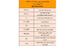 نتیجه معاملات شمش فولادی در بورس کالا/ صدرنشینی فخوز و کچاد در عرضه شمش فولاد