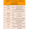 نتیجه معاملات میلگرد در بورس کالا / صدرنشینی فخاس در عرضه میلگرد