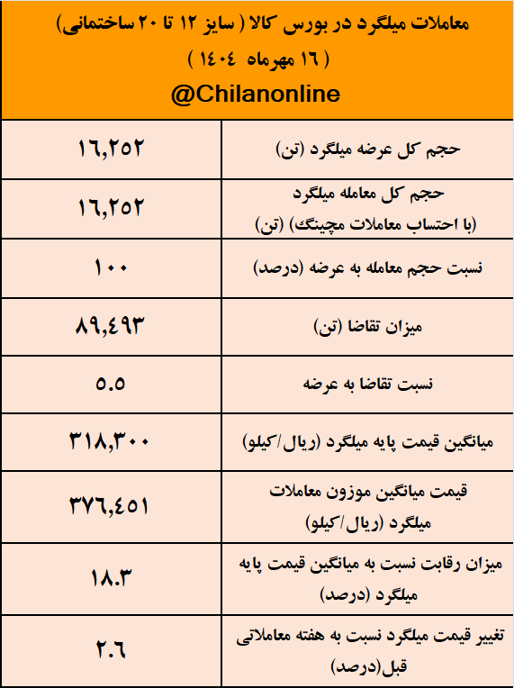 عملات میلگرد