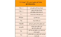 پیشتازی توسعه آهن و فولاد گل گهر در عرضه آهن اسفنجی /نتیجه معاملات آهن اسفنجی در بورس کالا