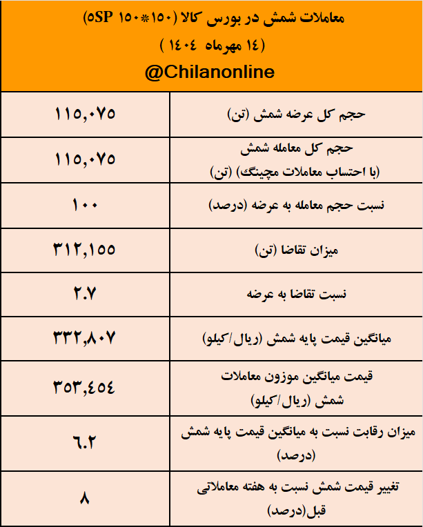 معاملات شمش