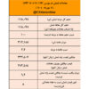 نتیجه معاملات شمش فولادی در بورس کالا/ پیشتازی فخوز در عرضه و معاملات شمش