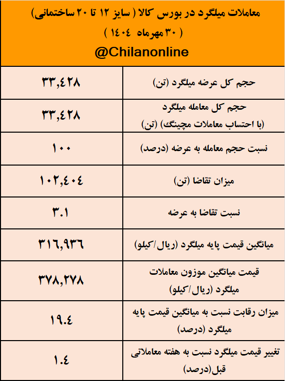 معاملات میلگرد 1