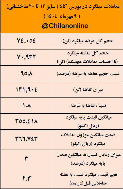 معاملات میلگرد