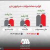 رشد تولید و فروش گل‌گهر در نیمه نخست سال