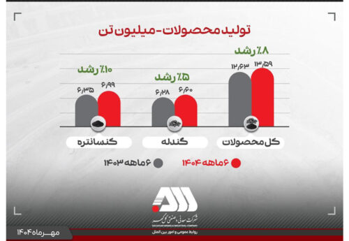 رشد تولید و فروش گل‌گهر در نیمه نخست سال