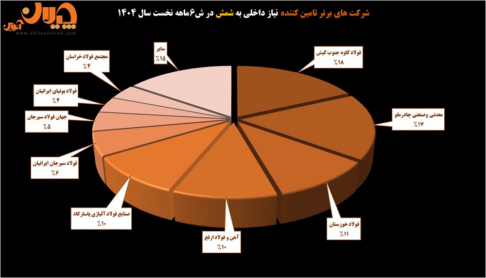 شمش 6 ماهه 1404
