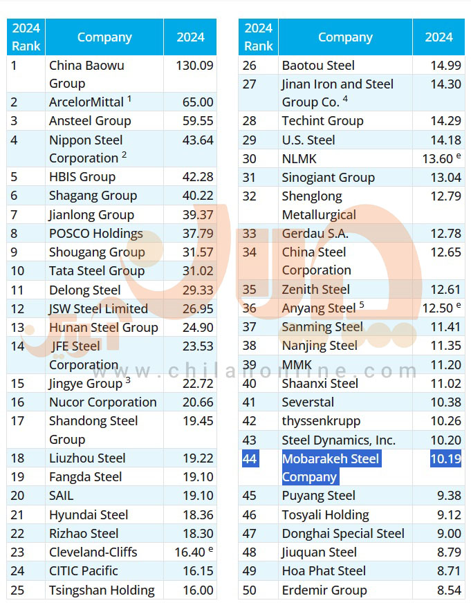 فولاد مبارکه