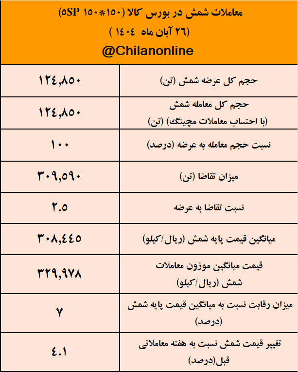 پیشتازی کچاد در معاملات شمش فولادی / نتیجه معاملات شمش فولادی در بورس کالا 2 معاملات شمش 1