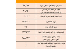 ترس آهن سازان از قطعی گاز جدی شد/ نتیجه معاملات آهن اسفنجی در بورس کالا