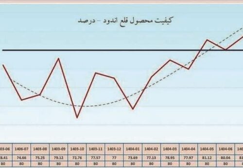 ارتقای کیفیت ورق قلع‌اندود فولاد مبارکه به بالای ۸۰ درصد