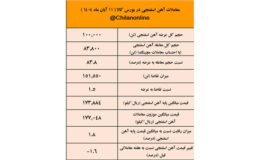 فغدیر و میانه، در صدر معاملات اسفنجی هفته/نتیجه معاملات آهن اسفنجی در بورس کالا
