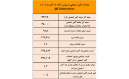 پیشتازی فولاد میانه در عرضه آهن اسفنجی/نتیجه معاملات آهن اسفنجی در بورس کالا