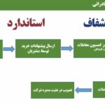 فرآیند نرخ گذاری و صادرات محصولات معدنی در شرکت معدنی و صنعتی گل گهر