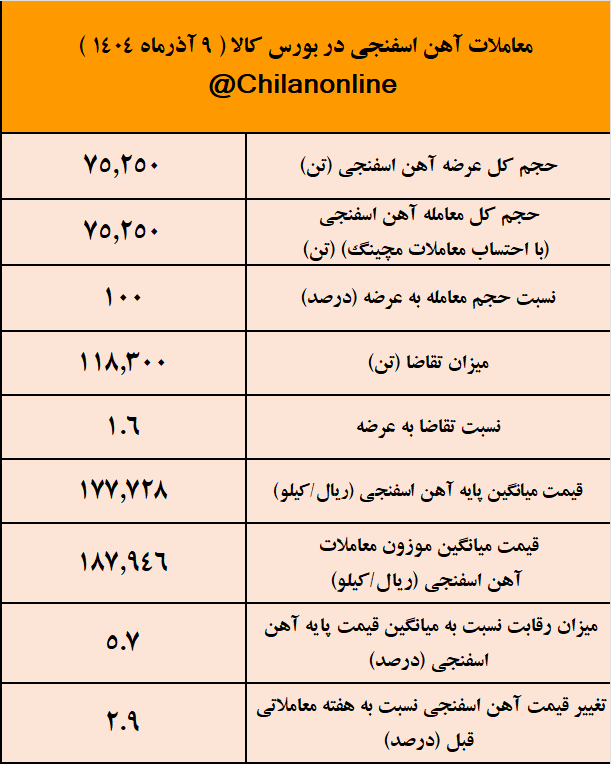 رکورد عرضه امروز آهن اسفنجی در اختیار فولاد میانه/نتیجه معاملات آهن اسفنجی در بورس کالا 2 آهن اسفنجی