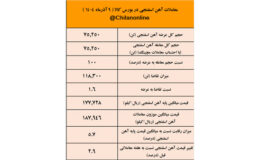 رکورد عرضه امروز آهن اسفنجی در اختیار فولاد میانه/نتیجه معاملات آهن اسفنجی در بورس کالا