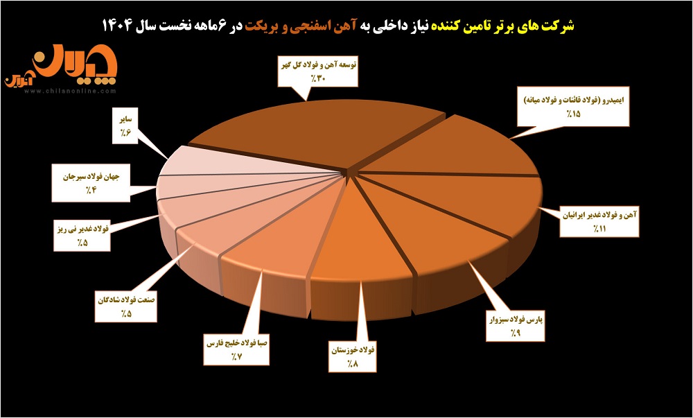 ساختار بازار زنجیره فولاد در نیمه نخست سال 1404 8 اسفنجی 6 ماهه 1404