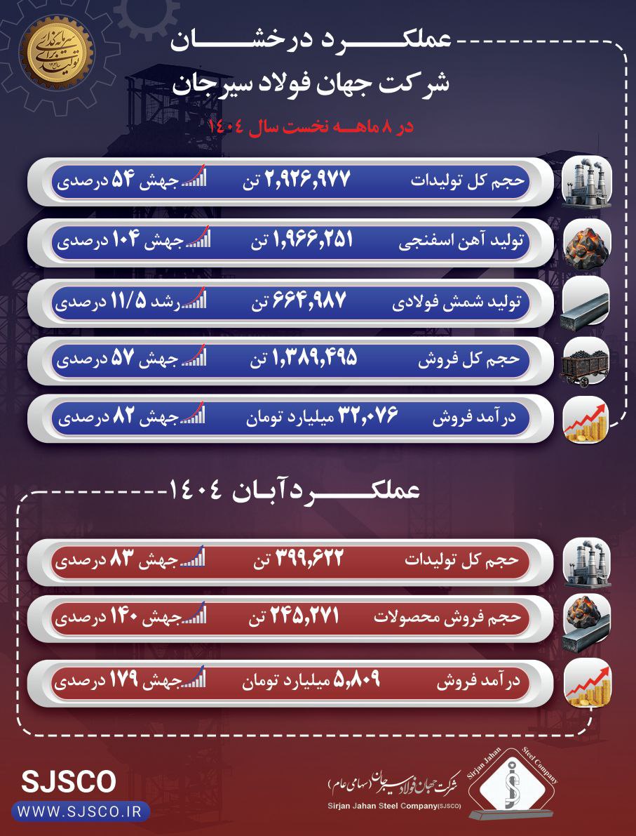عملکرد درخشان جهان فولاد سیرجان در آبان ماه و هشتماهه نخست سال ۱۴۰۴ 2 سیر جان
