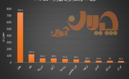تولید ۱۰ فولادساز برتر جهان در ۹ ماهه ۲۰۲۵
