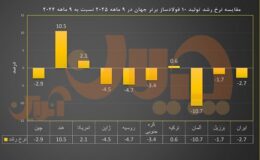 مقایسه نرخ رشد تولید ۱۰ فولادساز برتر جهان در ۹ ماهه ۲۰۲۵ نسبت به ۹ ماهه ۲۰۲۴