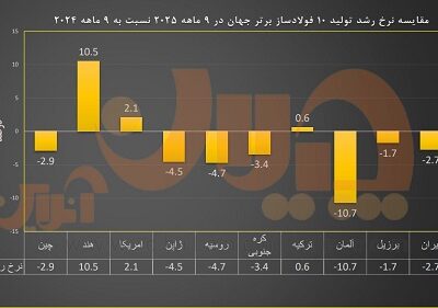 مقایسه نرخ رشد تولید ۱۰ فولادساز برتر جهان در ۹ ماهه ۲۰۲۵ نسبت به ۹ ماهه ۲۰۲۴