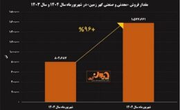 جهش ۹۶ درصدی فروش شهریورماه گهرزمین