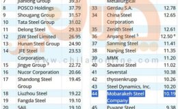فولاد مبارکه چهل و چهارمین فولادساز بزرگ جهان