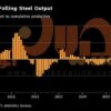 ریزش تولید فولاد چین از ۲۰۲۰ تا ۲۰۲۵