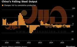 ریزش تولید فولاد چین از ۲۰۲۰ تا ۲۰۲۵