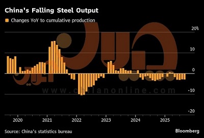 ریزش تولید فولاد چین از ۲۰۲۰ تا ۲۰۲۵