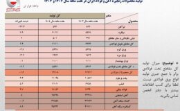 کاهش ۱.۶درصدی تولید سالانه کل محصولات فولادی در هفت ماهه ۱۴۰۴/ رشد ۴.۷درصدی تولید محصولات میانی/ جزئیات تحلیلی حجم تولید محصولات زنجیره فولاد