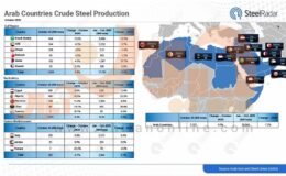 تولید فولاد کشورهای عرب در ۱۰ ماهه ۲۰۲۵ به روایت تصویر‌/ عربستان در صدر فهرست‌/ رشد ۷.۲درصدی تولید سالانه