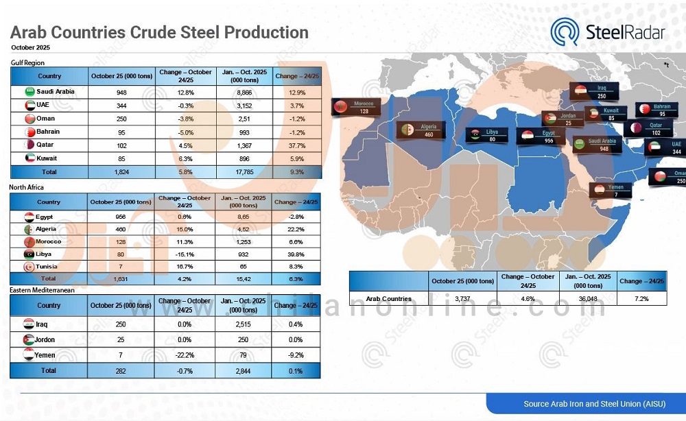 تولید فولاد کشورهای عرب در ۱۰ ماهه ۲۰۲۵ به روایت تصویر/ عربستان در صدر فهرست/ رشد ۷.۲درصدی تولید سالانه 2 لوگو