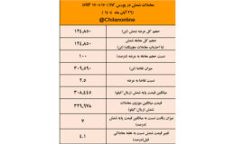 پیشتازی کچاد در معاملات شمش فولادی / نتیجه معاملات شمش فولادی در بورس کالا
