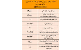 نتیجه معاملات میلگرد در بورس کالا / بیشترین عرضه میلگرد بازار متعلق به فخاس شد