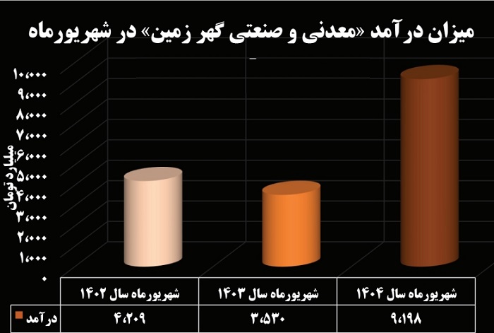 جهش ۹۶ درصدی فروش شهریورماه گهرزمین 5 نمودار دو