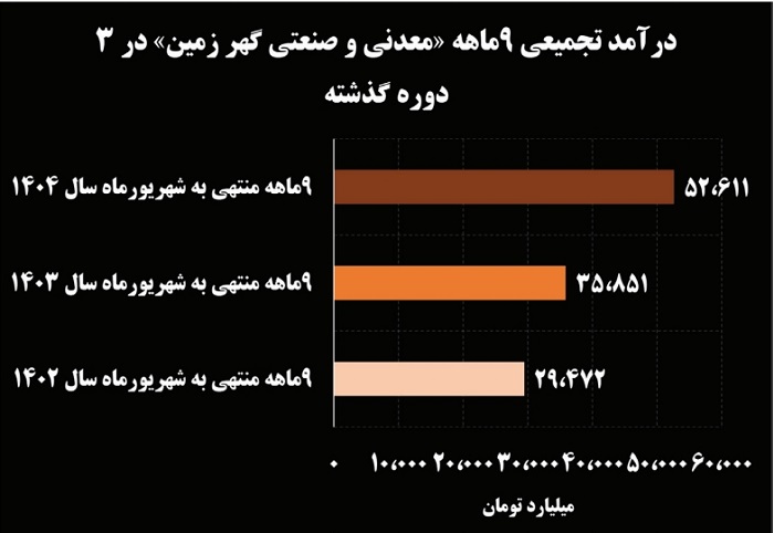 جهش ۹۶ درصدی فروش شهریورماه گهرزمین 6 نمودار سه