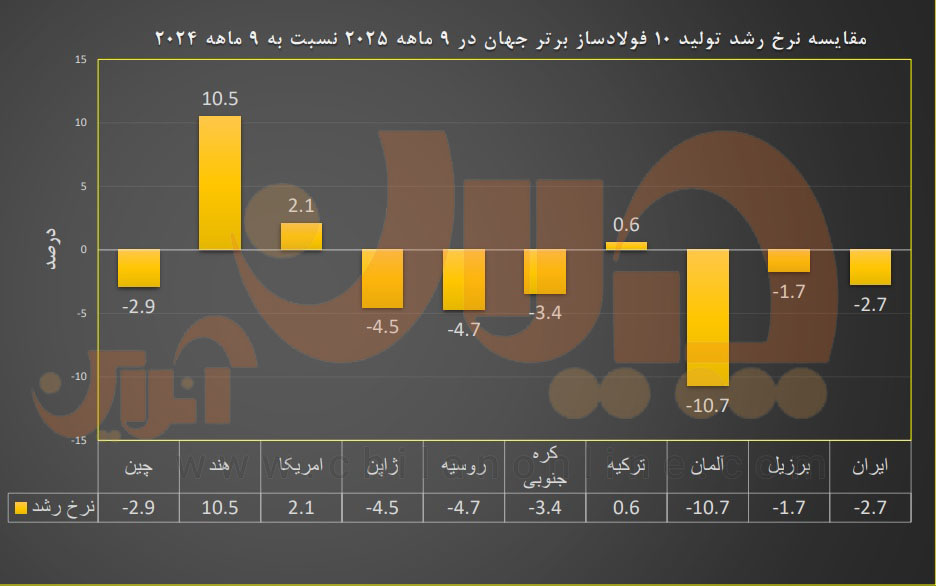 مقایسه نرخ رشد تولید ۱۰ فولادساز برتر جهان در ۹ ماهه ۲۰۲۵ نسبت به ۹ ماهه ۲۰۲۴ 2 نمودار نهایی