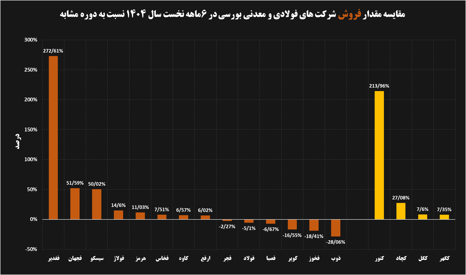 تحلیل عملکرد ۶ ماهه شرکتهای فولادی و معدنی 23 02