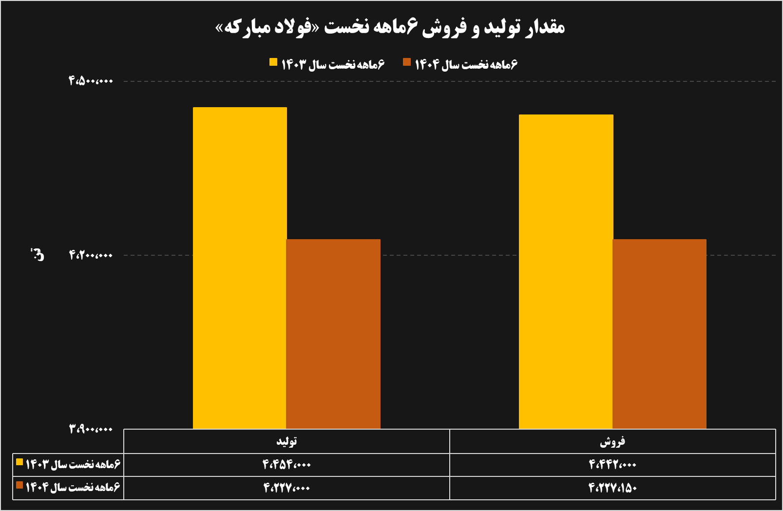 تحلیل عملکرد ۶ ماهه شرکتهای فولادی و معدنی 24 03