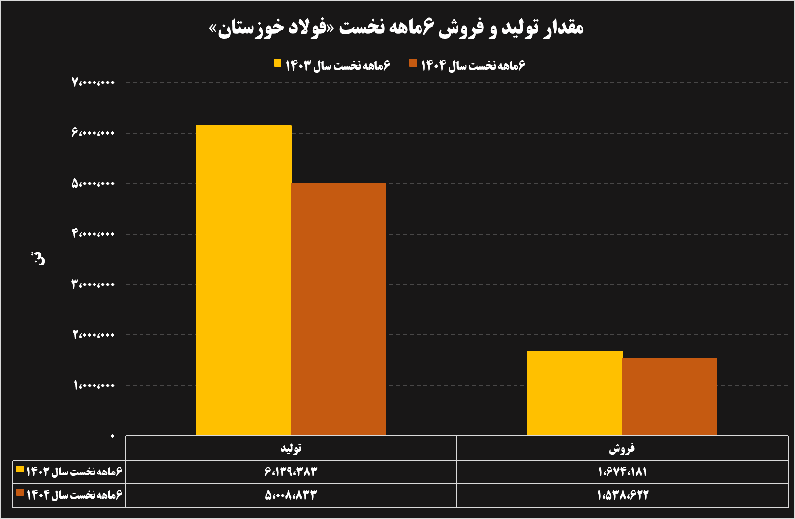 تحلیل عملکرد ۶ ماهه شرکتهای فولادی و معدنی 25 04