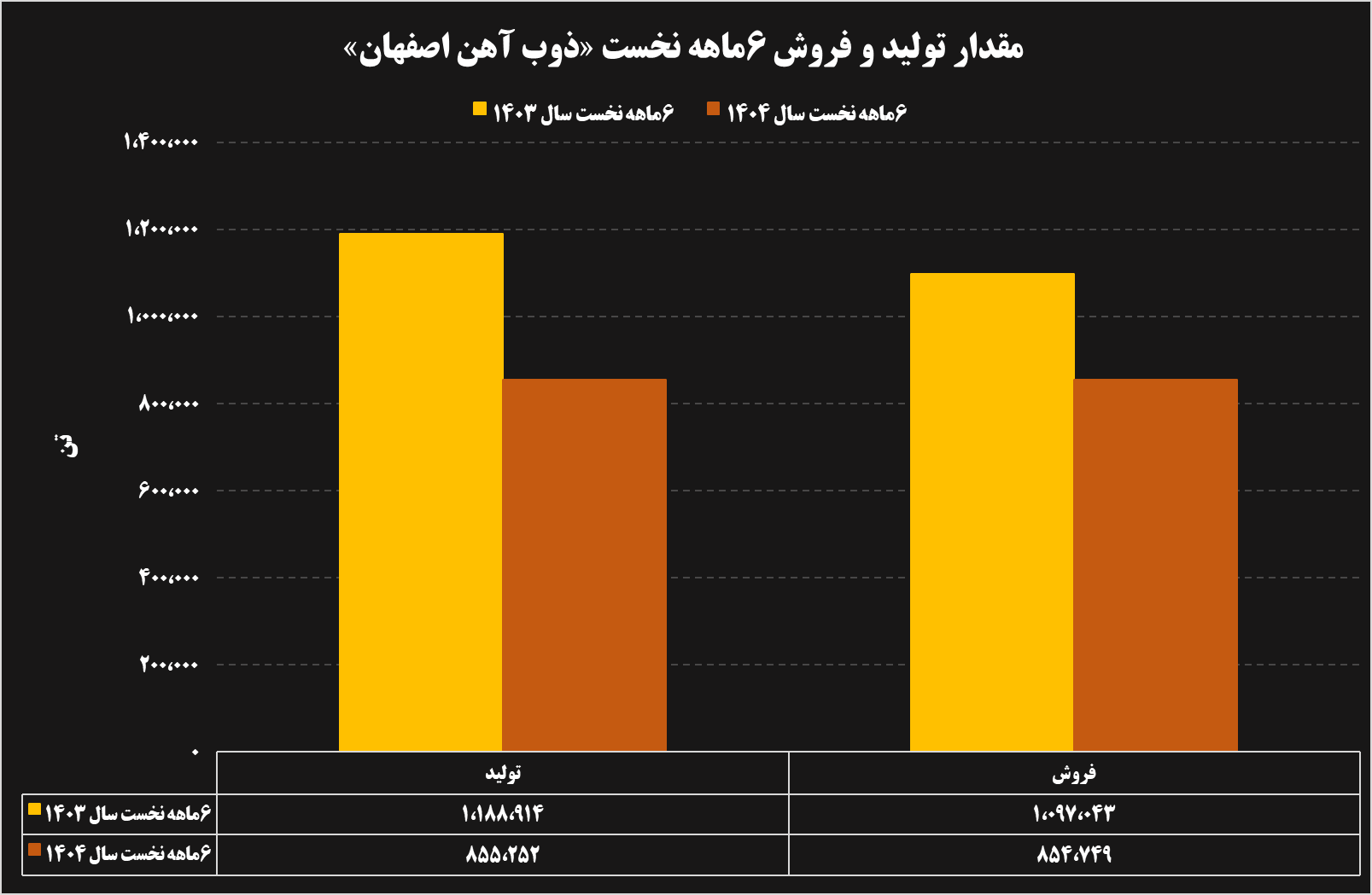 تحلیل عملکرد ۶ ماهه شرکتهای فولادی و معدنی 26 05