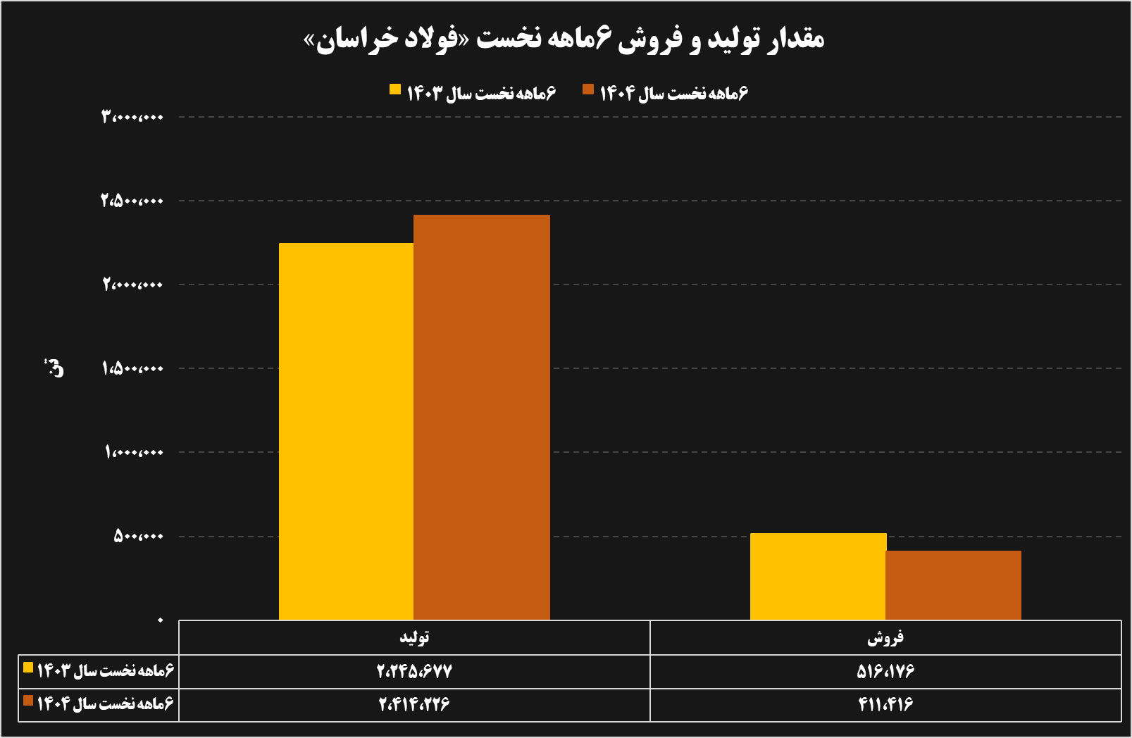 تحلیل عملکرد ۶ ماهه شرکتهای فولادی و معدنی 27 06