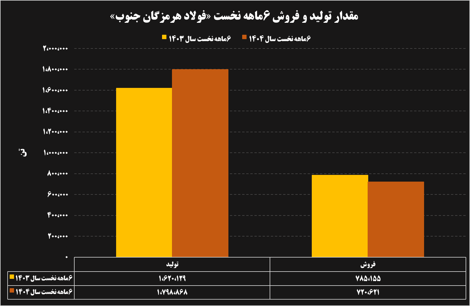 تحلیل عملکرد ۶ ماهه شرکتهای فولادی و معدنی 28 07